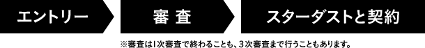 エントリー → 審査 → スターダストと契約 ※審査は1次審査で終わることも、3次審査まで行うこともあります。